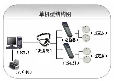 安阳文峰区巡更系统六号